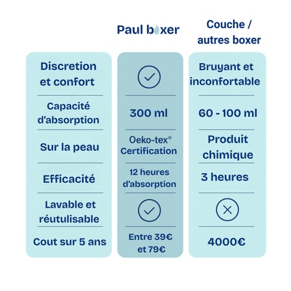 BOXER ANTI-FUITE 12 HEURES AU SEC + 1 OFFERT