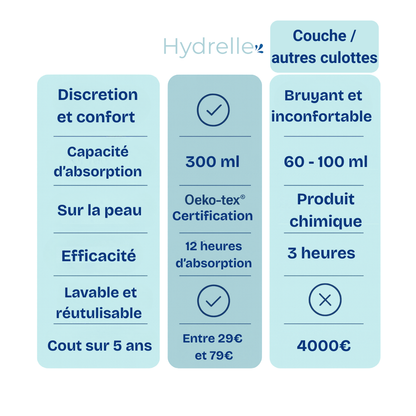 Culottes anti fuite violet